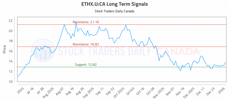 Stock Chart for ETHX.U:CA