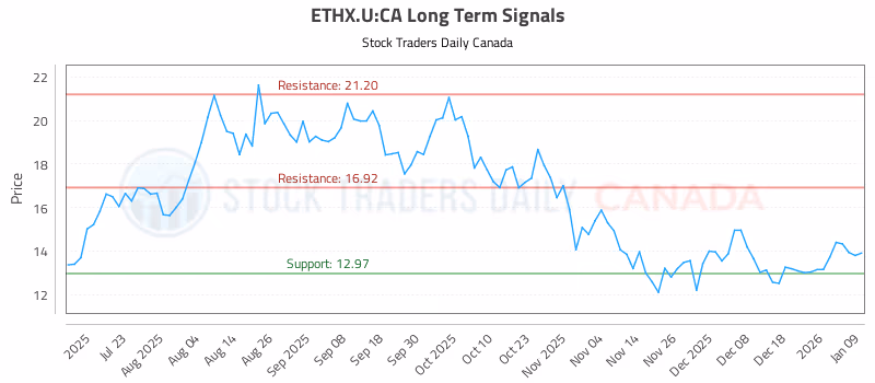 Stock Chart for ETHX.U:CA