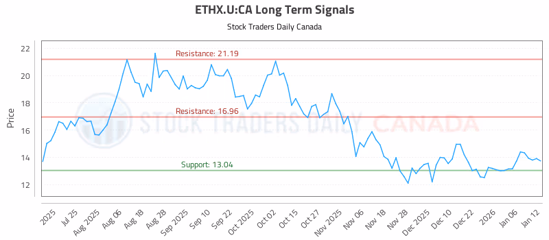 Stock Chart for ETHX.U:CA