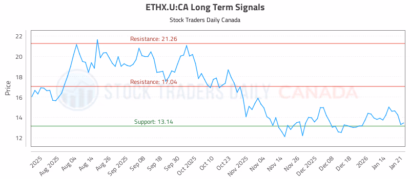 Stock Chart for ETHX.U:CA