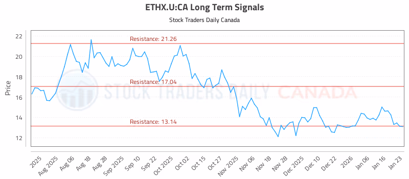 Stock Chart for ETHX.U:CA