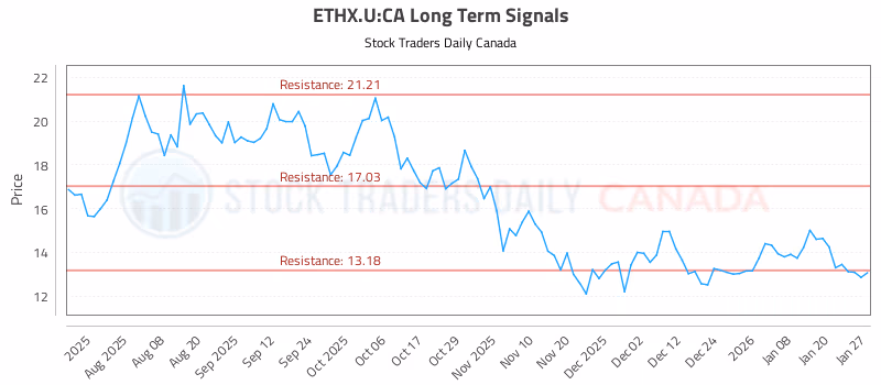 Stock Chart for ETHX.U:CA