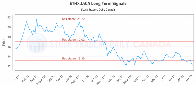 Stock Chart for ETHX.U:CA