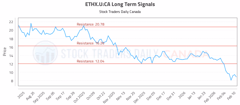 Stock Chart for ETHX.U:CA