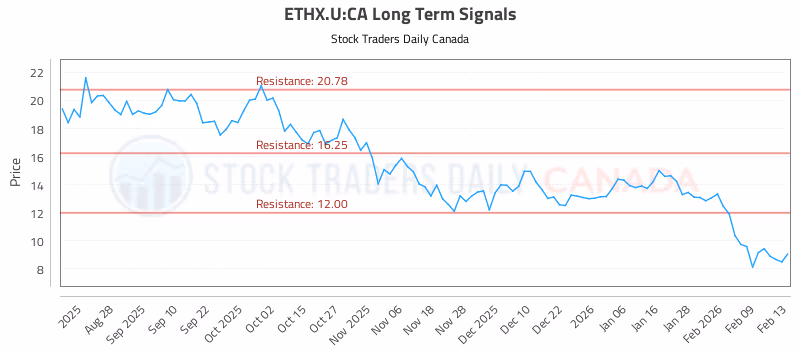 Stock Chart for ETHX.U:CA