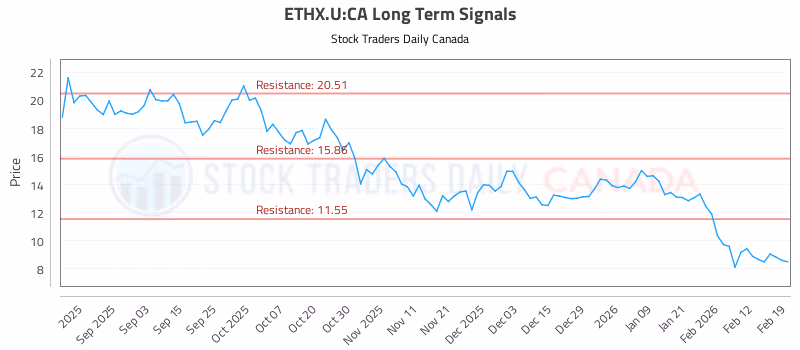 Stock Chart for ETHX.U:CA