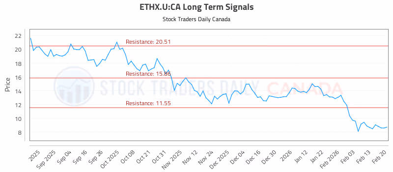 Stock Chart for ETHX.U:CA