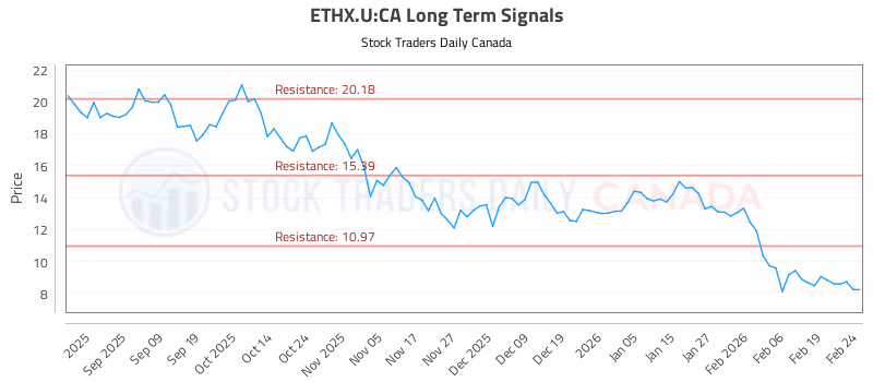 Stock Chart for ETHX.U:CA