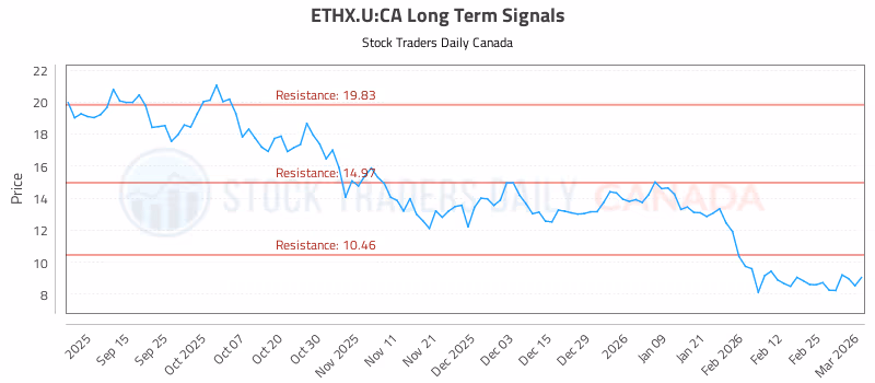 Stock Chart for ETHX.U:CA