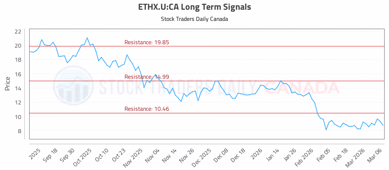 Stock Chart for ETHX.U:CA