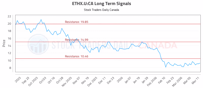 Stock Chart for ETHX.U:CA