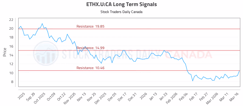 Stock Chart for ETHX.U:CA