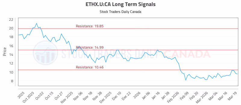 Stock Chart for ETHX.U:CA
