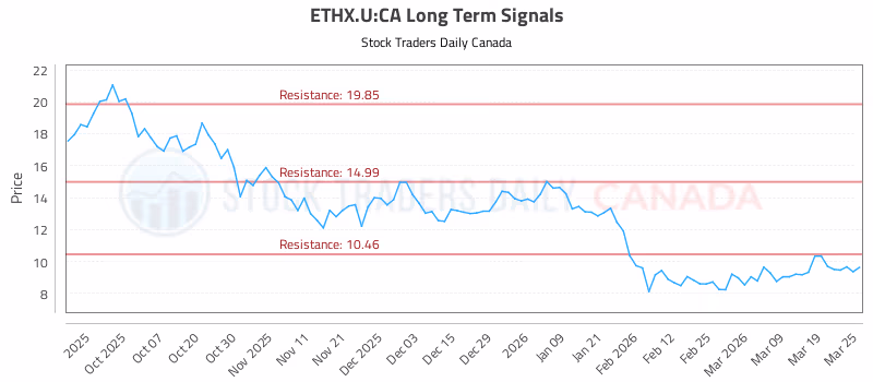 Stock Chart for ETHX.U:CA