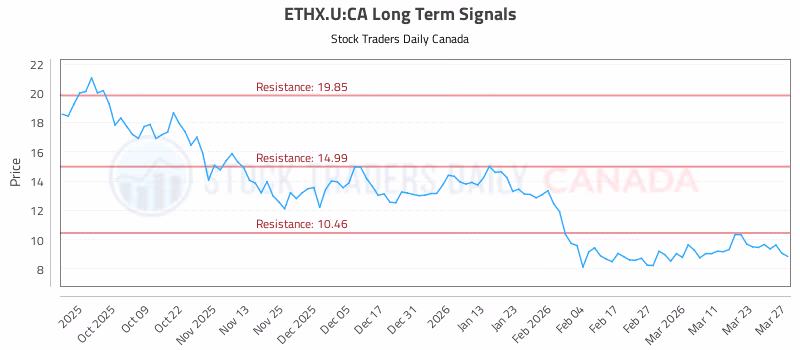 Stock Chart for ETHX.U:CA