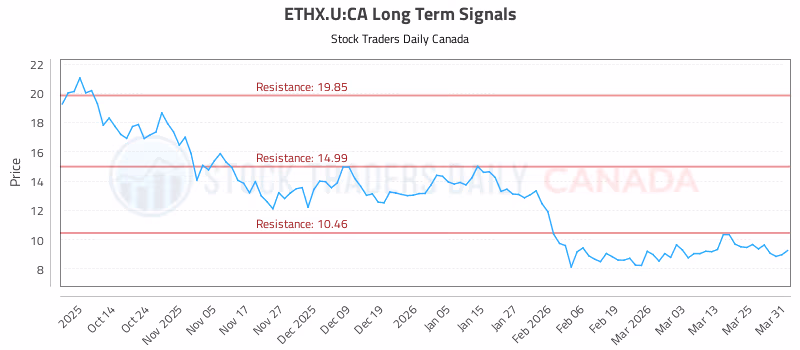 Stock Chart for ETHX.U:CA