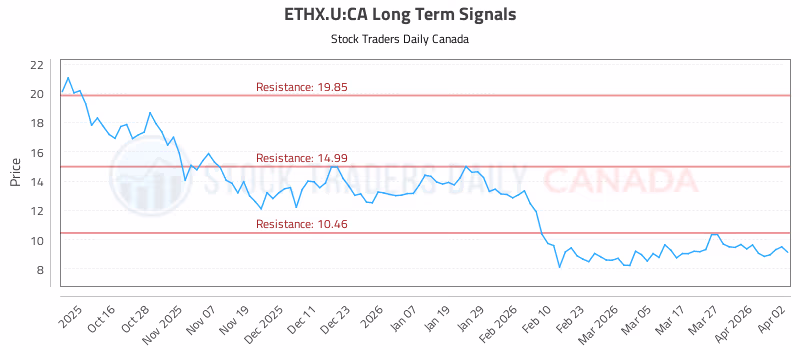 Stock Chart for ETHX.U:CA