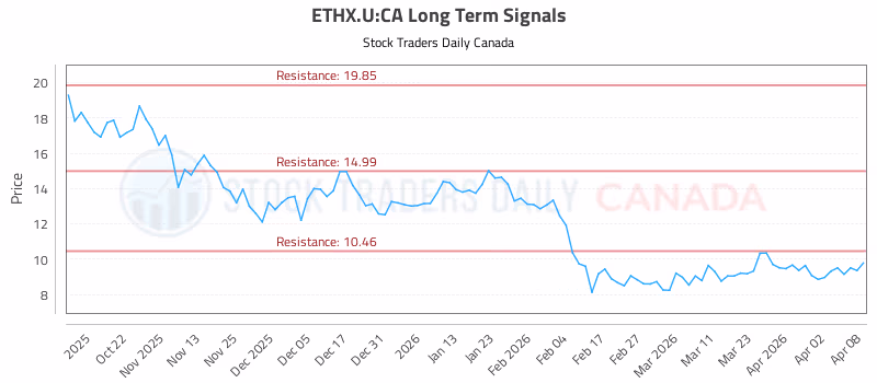 Stock Chart for ETHX.U:CA