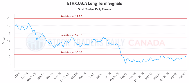Stock Chart for ETHX.U:CA