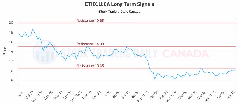 Stock Chart for ETHX.U:CA