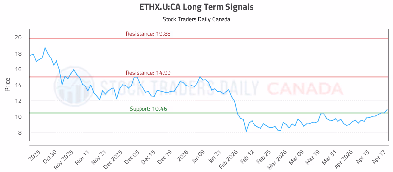 Stock Chart for ETHX.U:CA