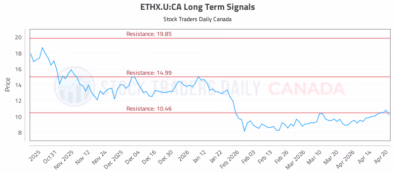 Stock Chart for ETHX.U:CA