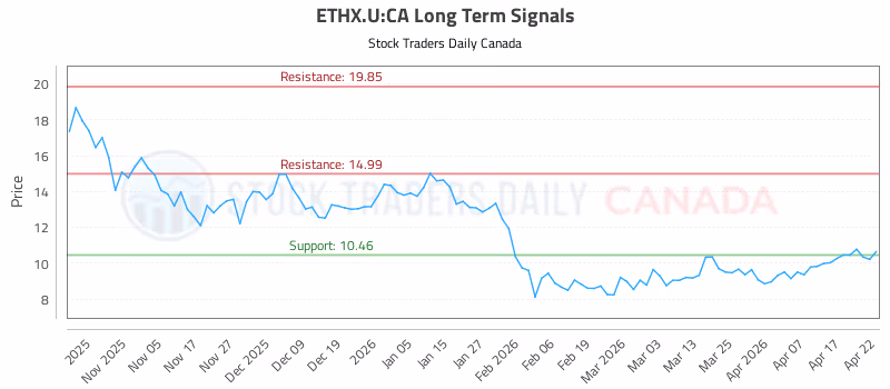 Stock Chart for ETHX.U:CA