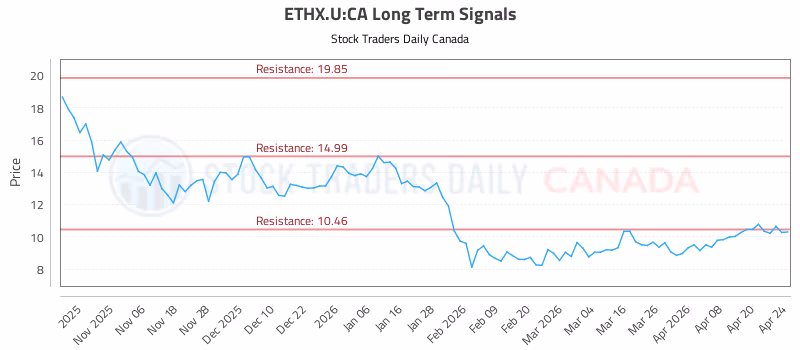 Stock Chart for ETHX.U:CA