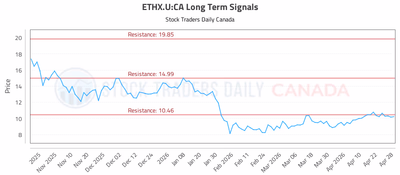 Stock Chart for ETHX.U:CA