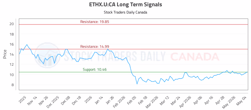 Stock Chart for ETHX.U:CA