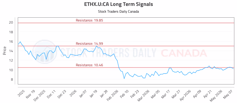 Stock Chart for ETHX.U:CA