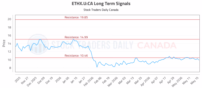 Stock Chart for ETHX.U:CA