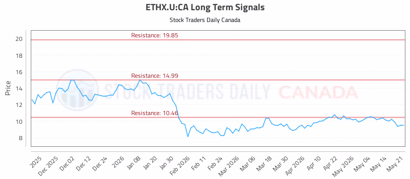 Stock Chart for ETHX.U:CA