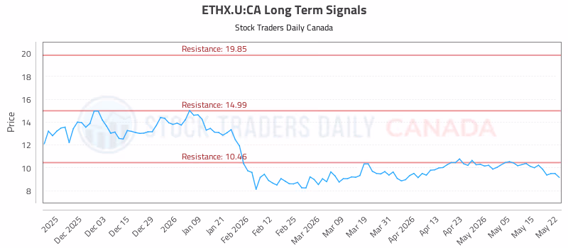 Stock Chart for ETHX.U:CA