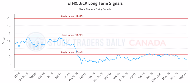 Stock Chart for ETHX.U:CA
