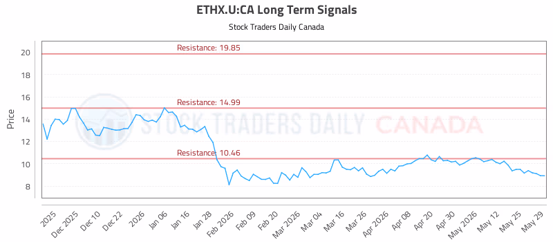 Stock Chart for ETHX.U:CA