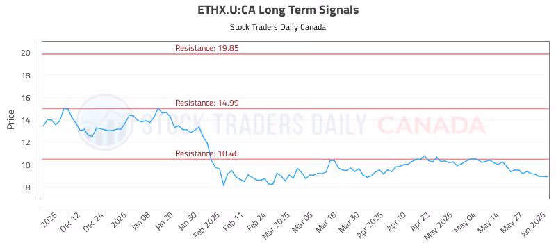Stock Chart for ETHX.U:CA