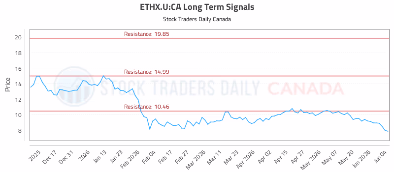 Stock Chart for ETHX.U:CA