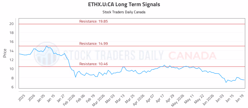 Stock Chart for ETHX.U:CA