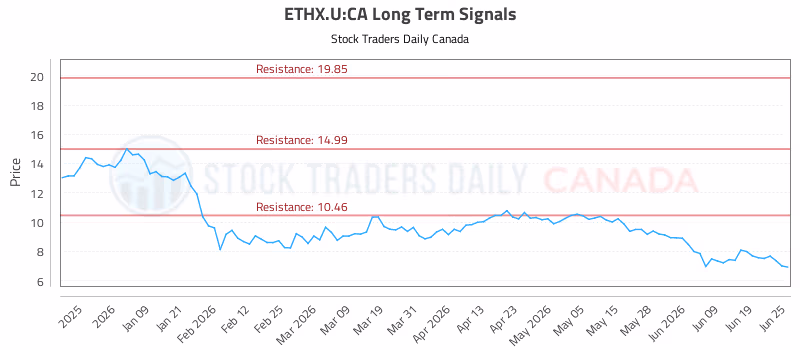 Stock Chart for ETHX.U:CA