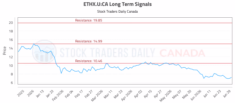Stock Chart for ETHX.U:CA