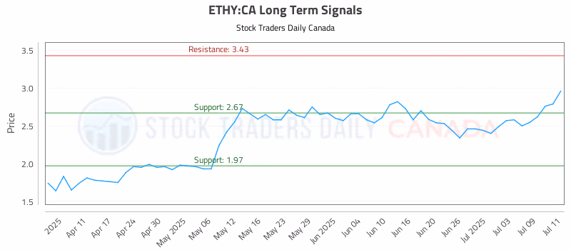 Stock Chart for ETHY:CA