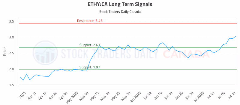 Stock Chart for ETHY:CA