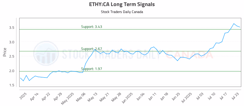 Stock Chart for ETHY:CA