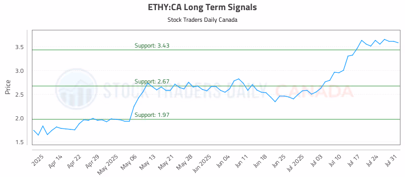 Stock Chart for ETHY:CA