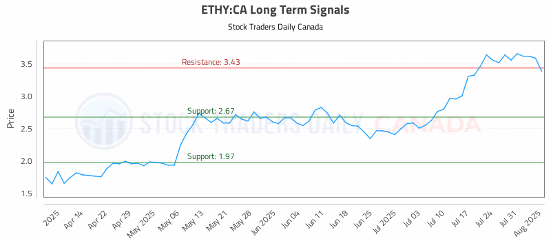 Stock Chart for ETHY:CA