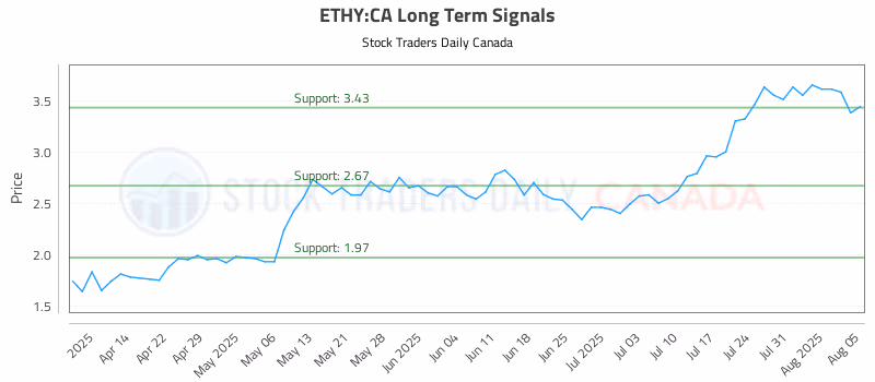 Stock Chart for ETHY:CA
