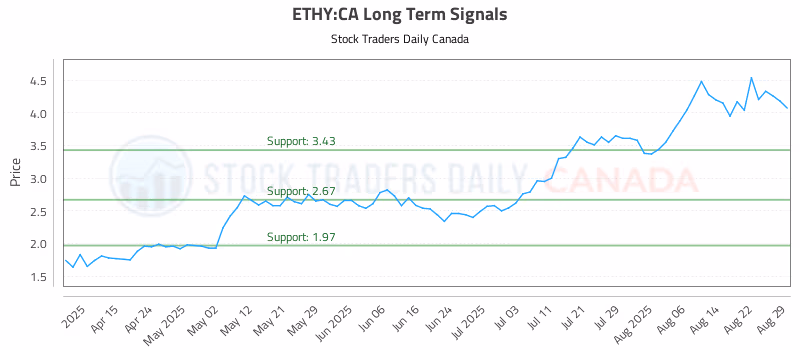 Stock Chart for ETHY:CA