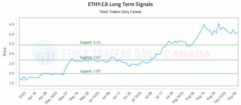 Stock Chart for ETHY:CA