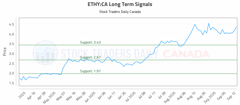 Stock Chart for ETHY:CA